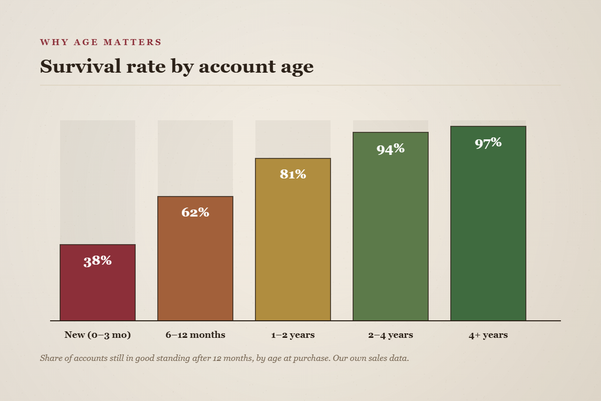 AWS accounts for sale — account survival rate by age