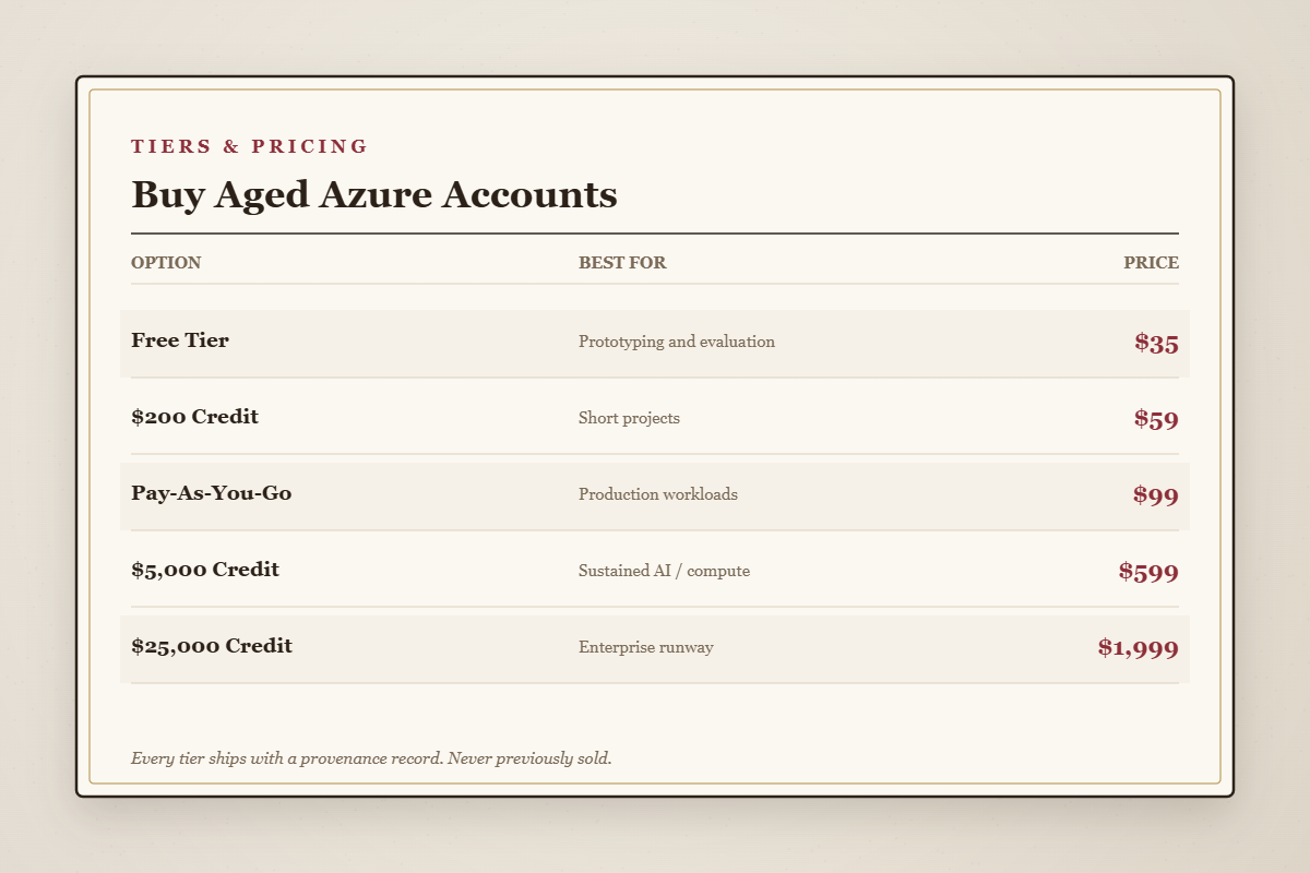 Aged Azure account pricing tiers from $35 to $1,999