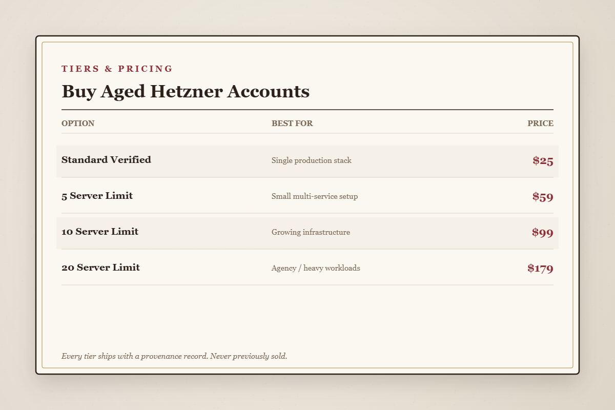 Aged Hetzner Cloud account pricing tiers from $25 to $179