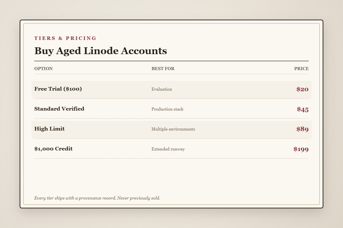 Aged Linode account pricing tiers from $20 to $199
