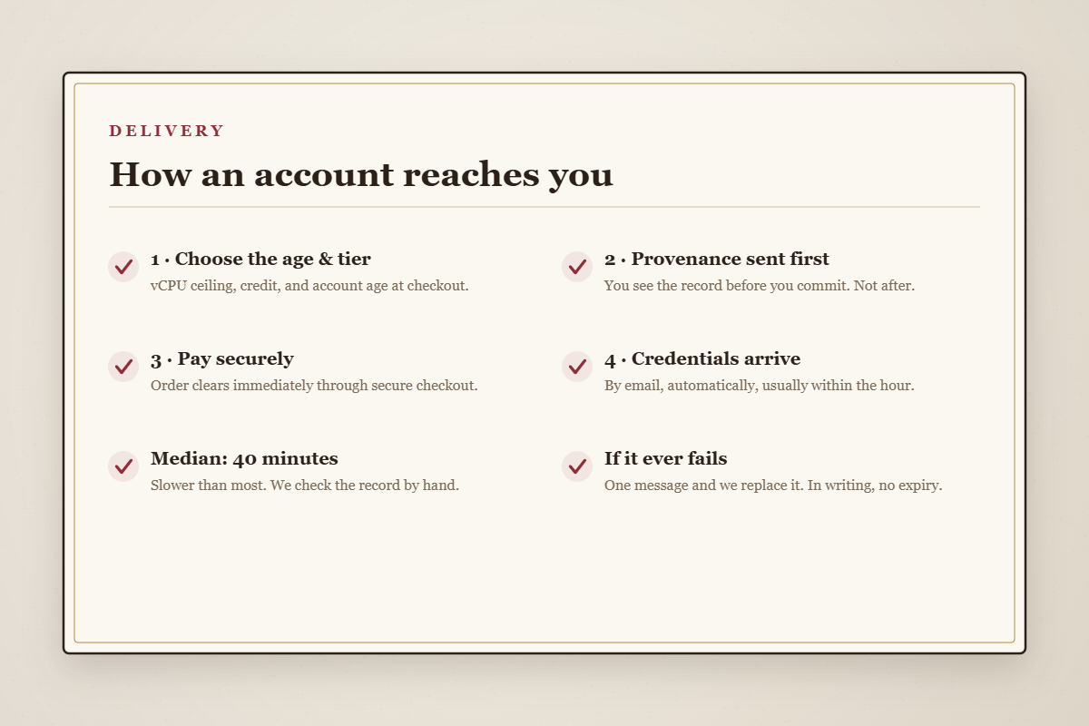 Four-step delivery: choose age and tier, review provenance, pay, receive credentials